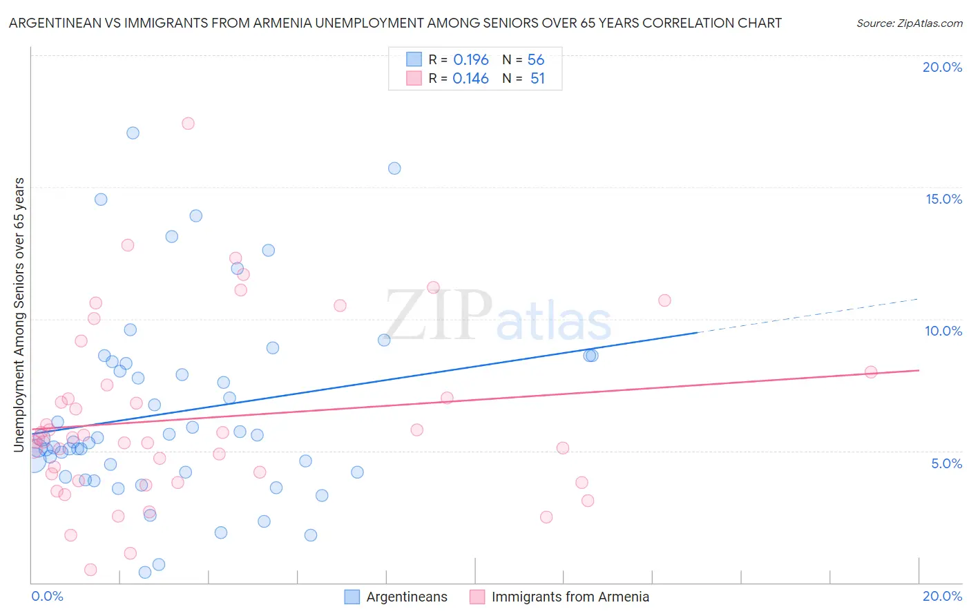 Argentinean vs Immigrants from Armenia Unemployment Among Seniors over 65 years