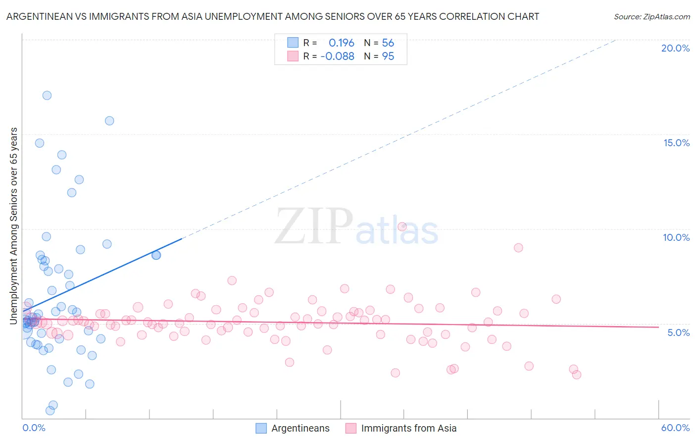 Argentinean vs Immigrants from Asia Unemployment Among Seniors over 65 years