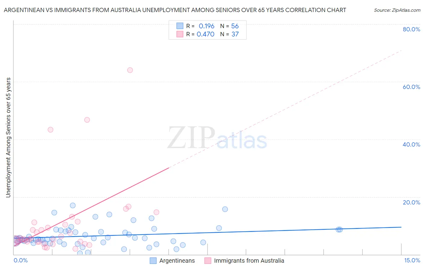 Argentinean vs Immigrants from Australia Unemployment Among Seniors over 65 years