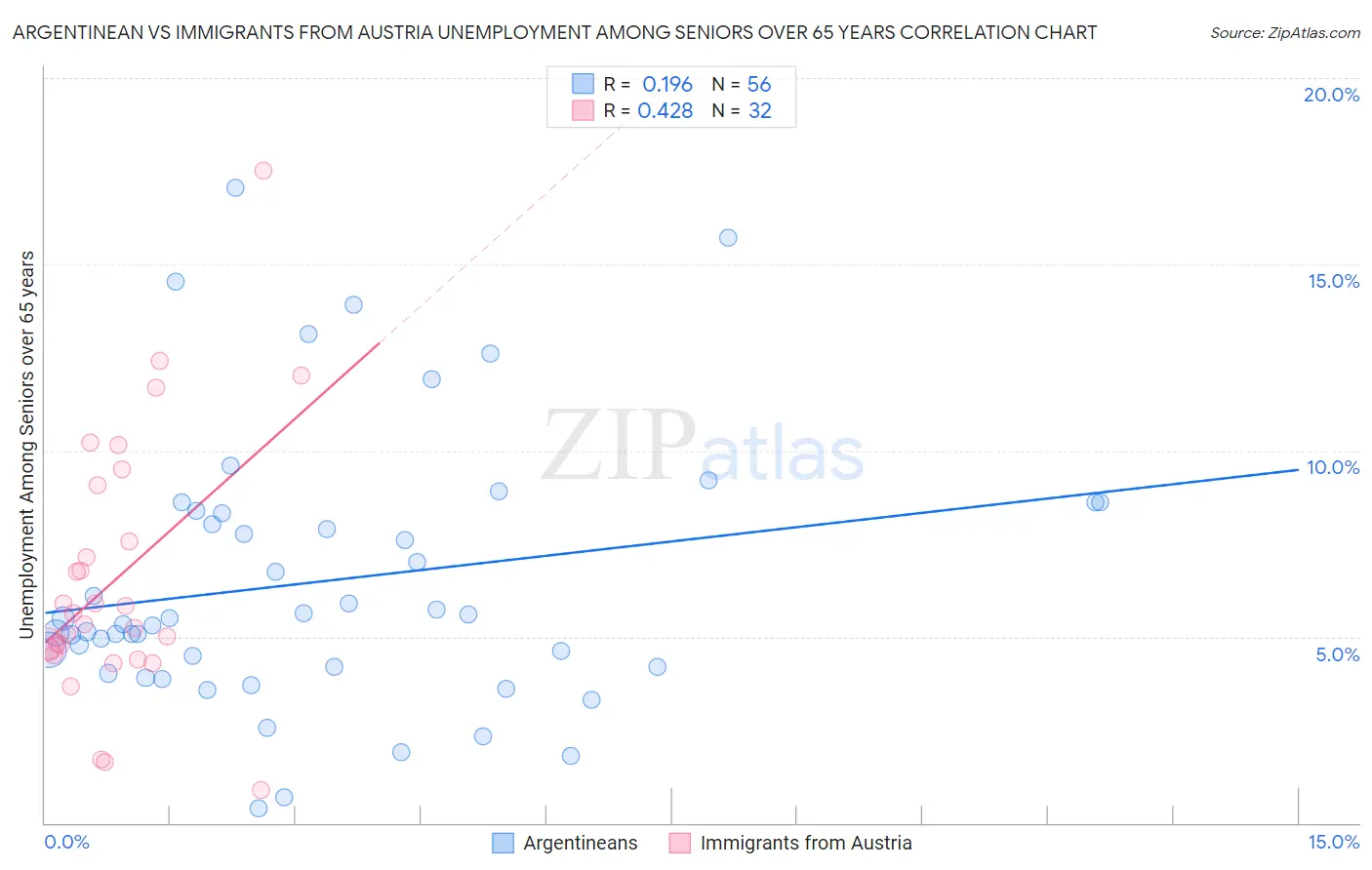 Argentinean vs Immigrants from Austria Unemployment Among Seniors over 65 years
