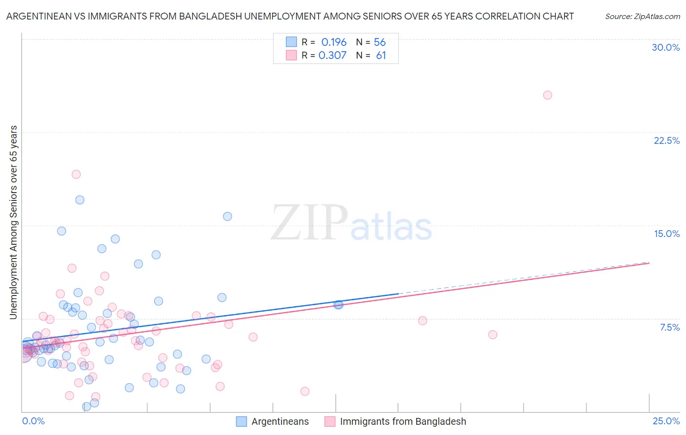 Argentinean vs Immigrants from Bangladesh Unemployment Among Seniors over 65 years