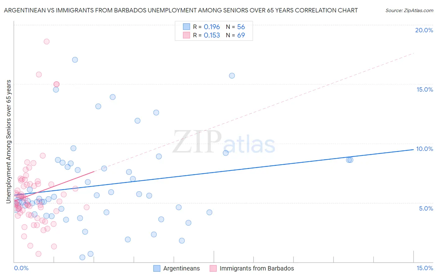 Argentinean vs Immigrants from Barbados Unemployment Among Seniors over 65 years