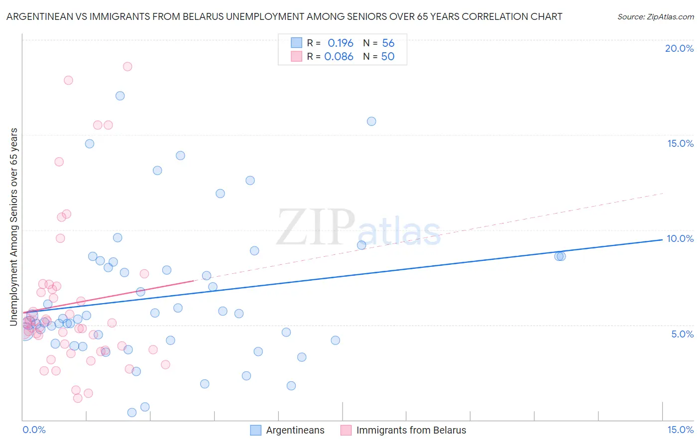 Argentinean vs Immigrants from Belarus Unemployment Among Seniors over 65 years