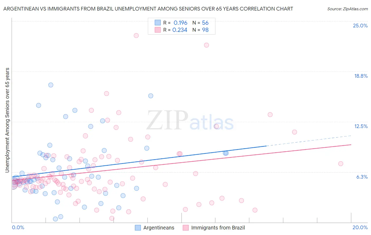 Argentinean vs Immigrants from Brazil Unemployment Among Seniors over 65 years