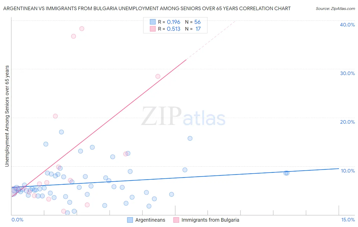 Argentinean vs Immigrants from Bulgaria Unemployment Among Seniors over 65 years