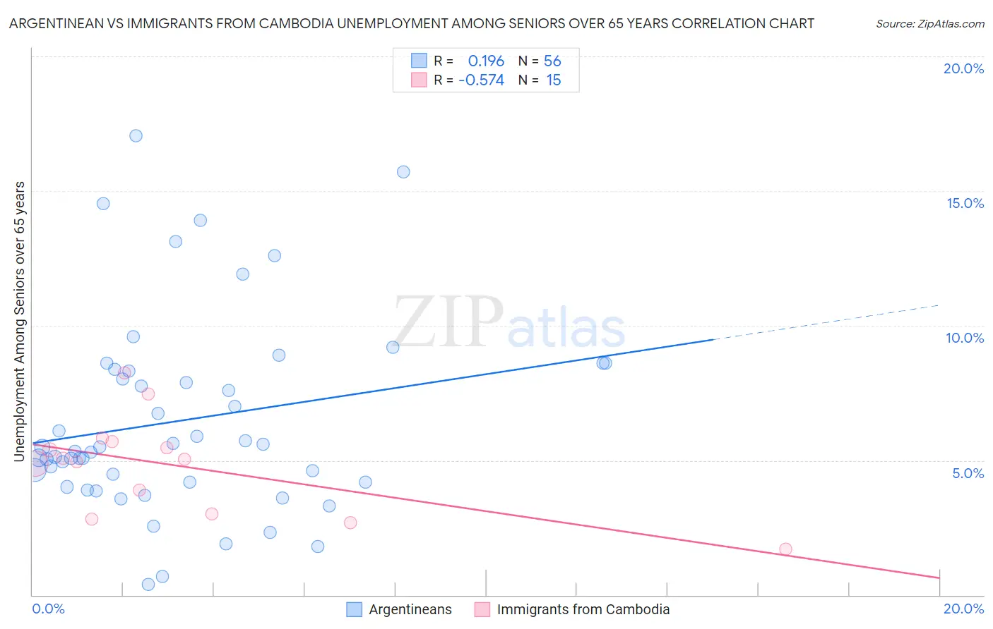 Argentinean vs Immigrants from Cambodia Unemployment Among Seniors over 65 years
