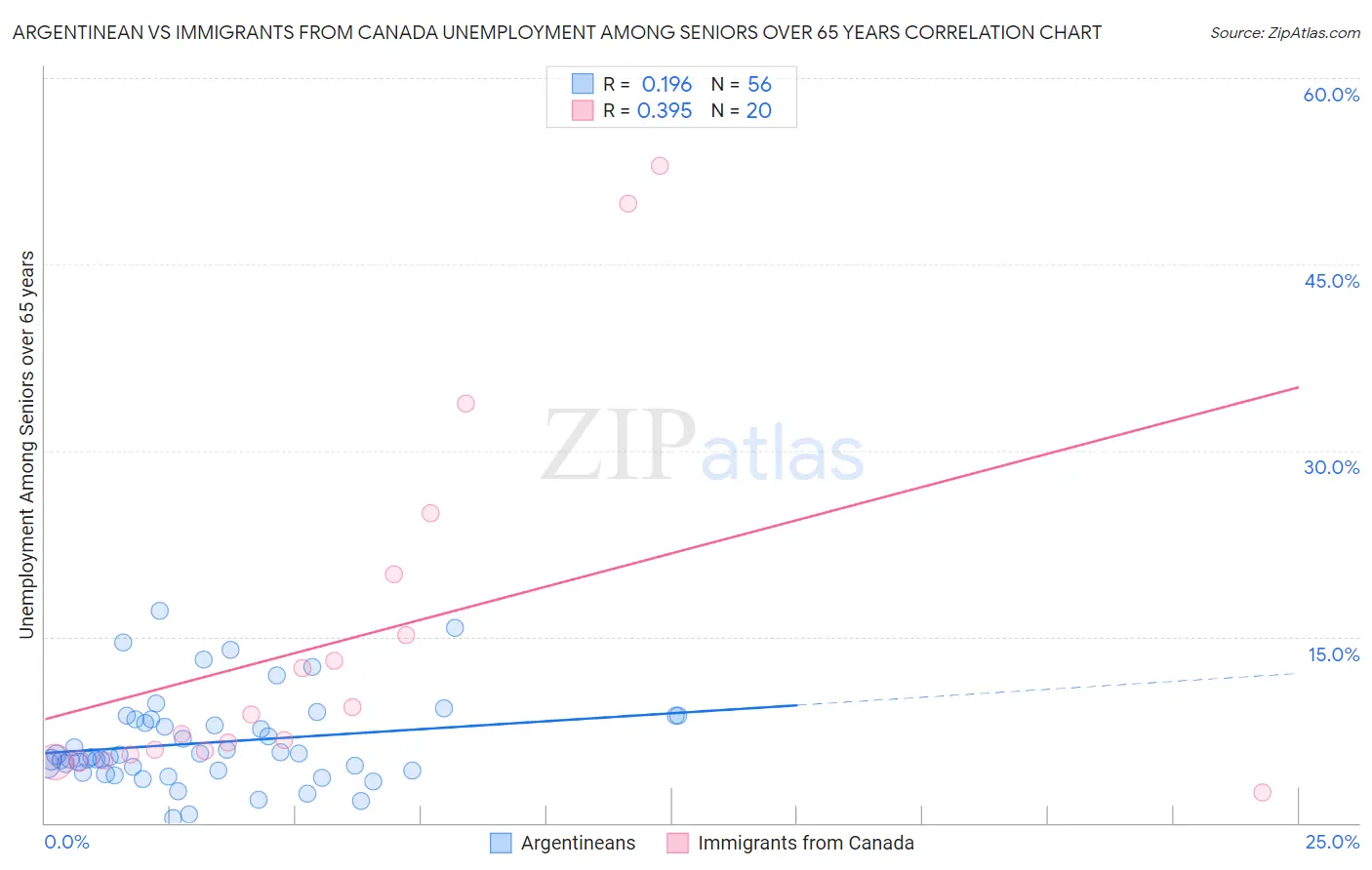 Argentinean vs Immigrants from Canada Unemployment Among Seniors over 65 years