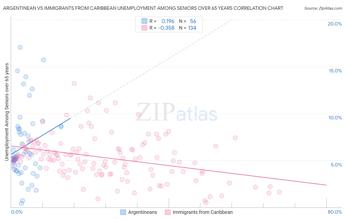 Argentinean vs Immigrants from Caribbean Unemployment Among Seniors over 65 years