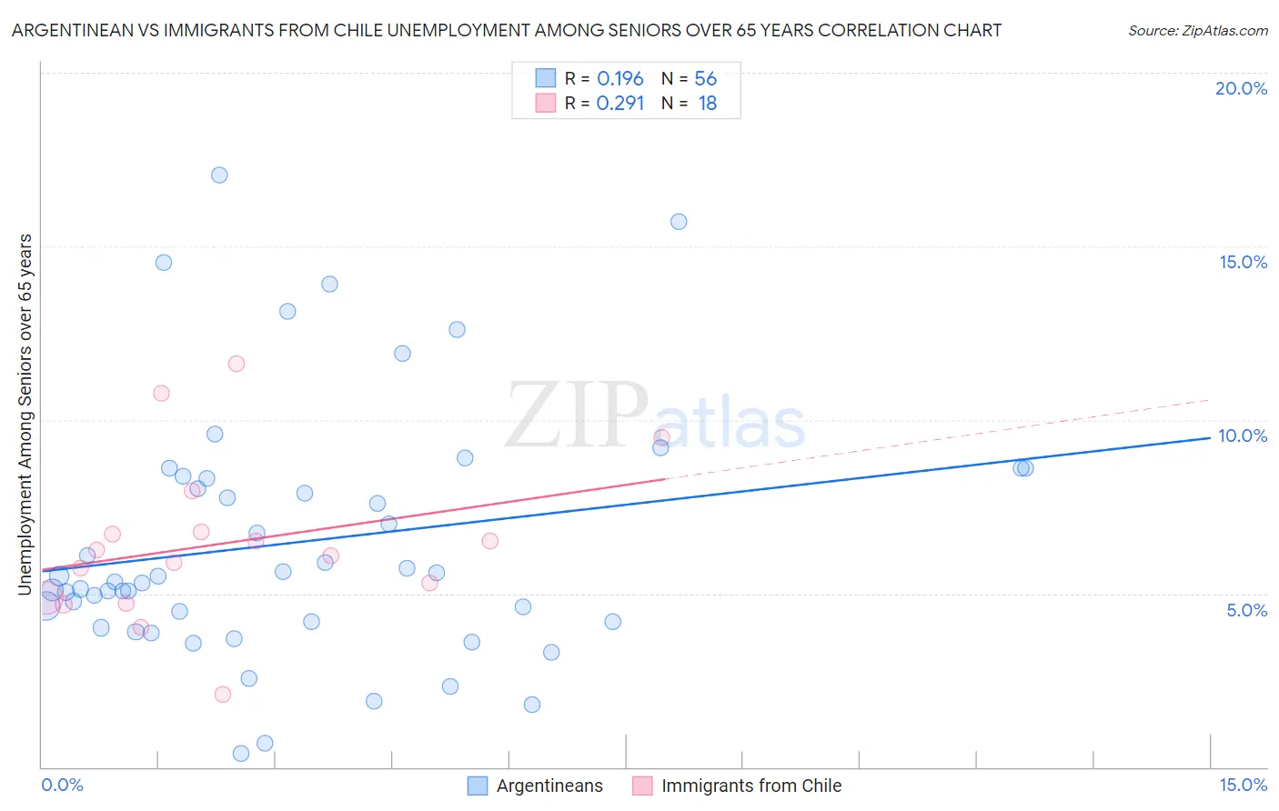 Argentinean vs Immigrants from Chile Unemployment Among Seniors over 65 years