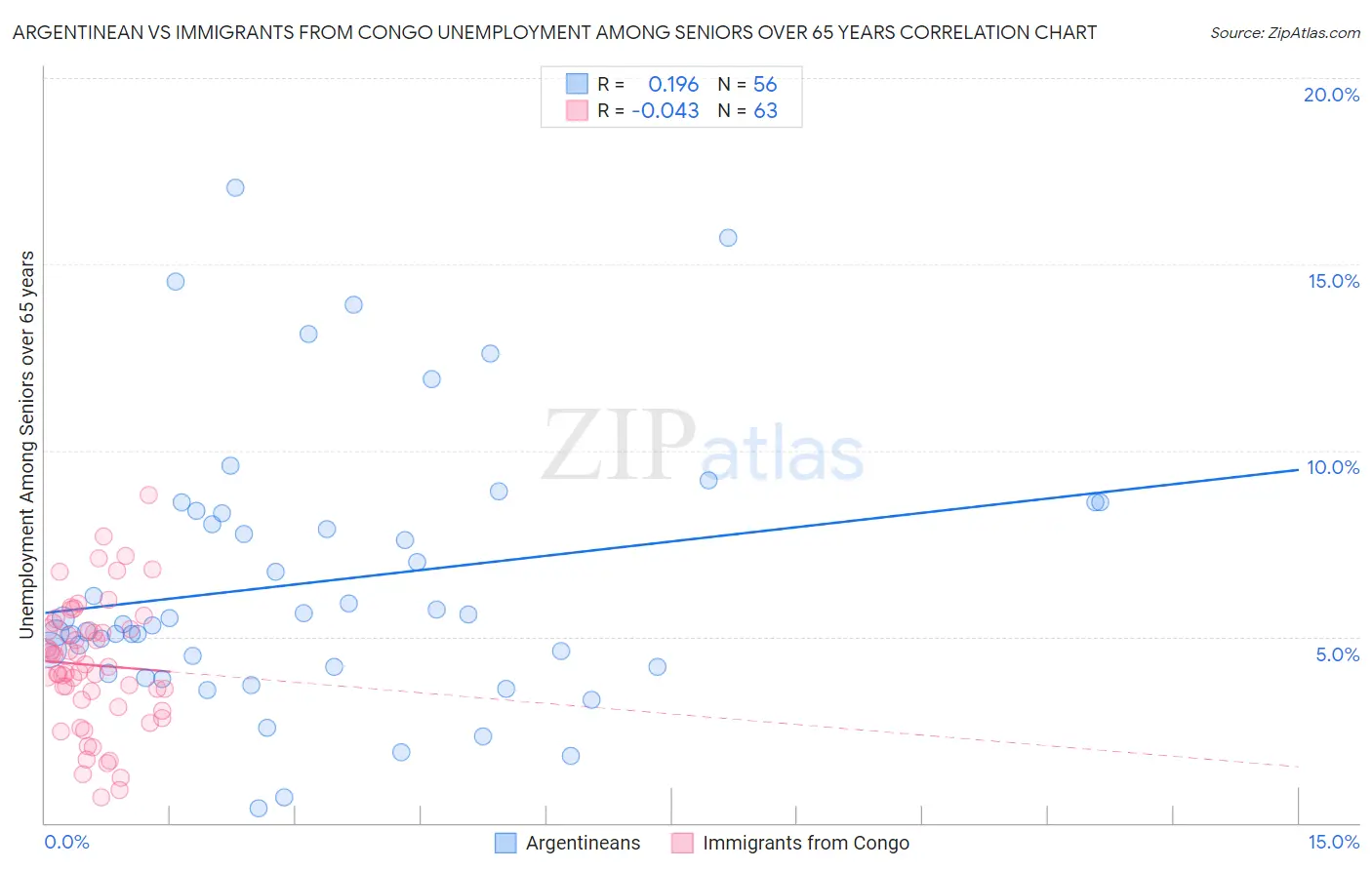 Argentinean vs Immigrants from Congo Unemployment Among Seniors over 65 years