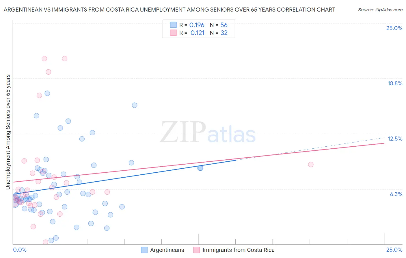 Argentinean vs Immigrants from Costa Rica Unemployment Among Seniors over 65 years