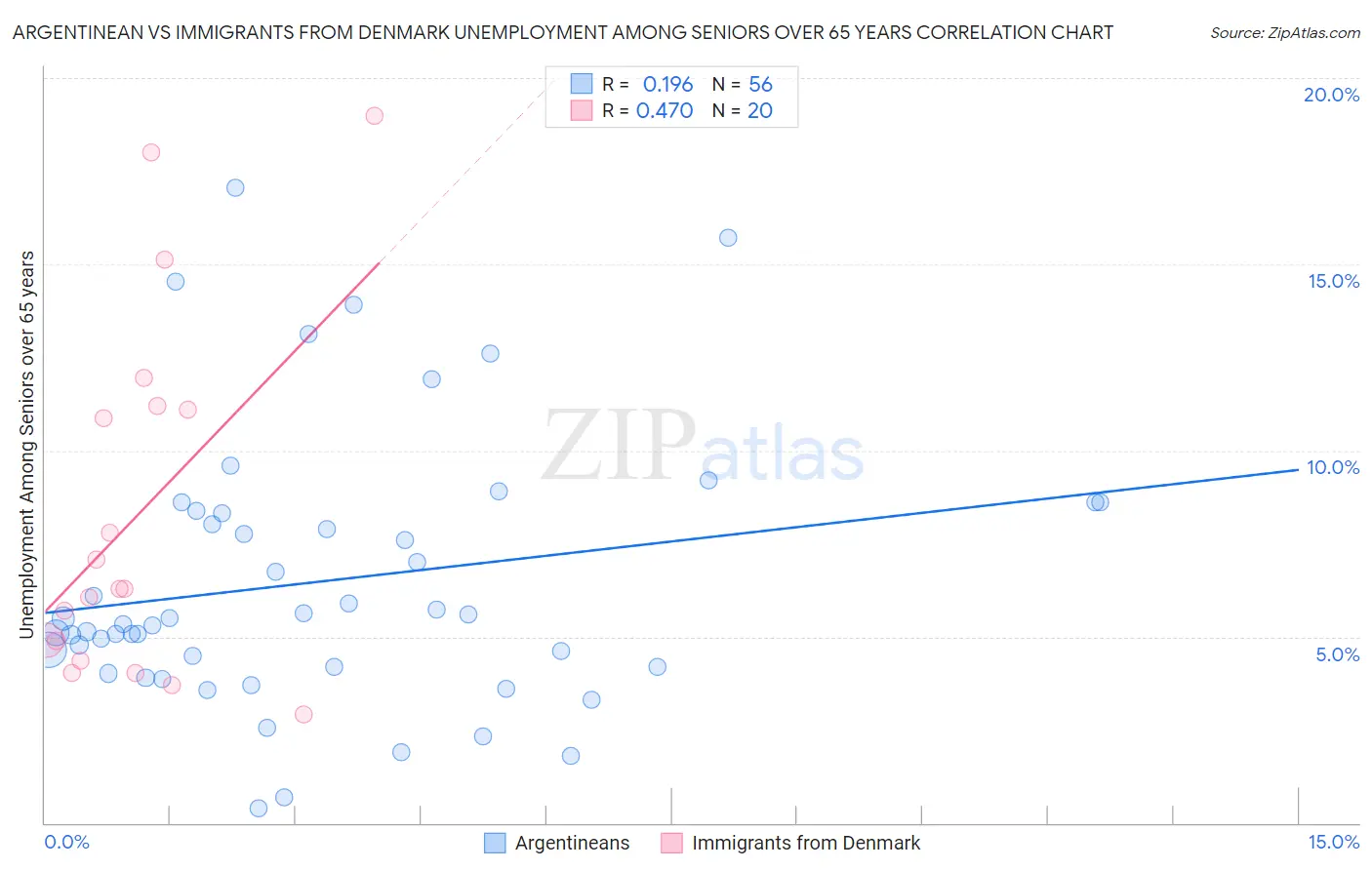 Argentinean vs Immigrants from Denmark Unemployment Among Seniors over 65 years