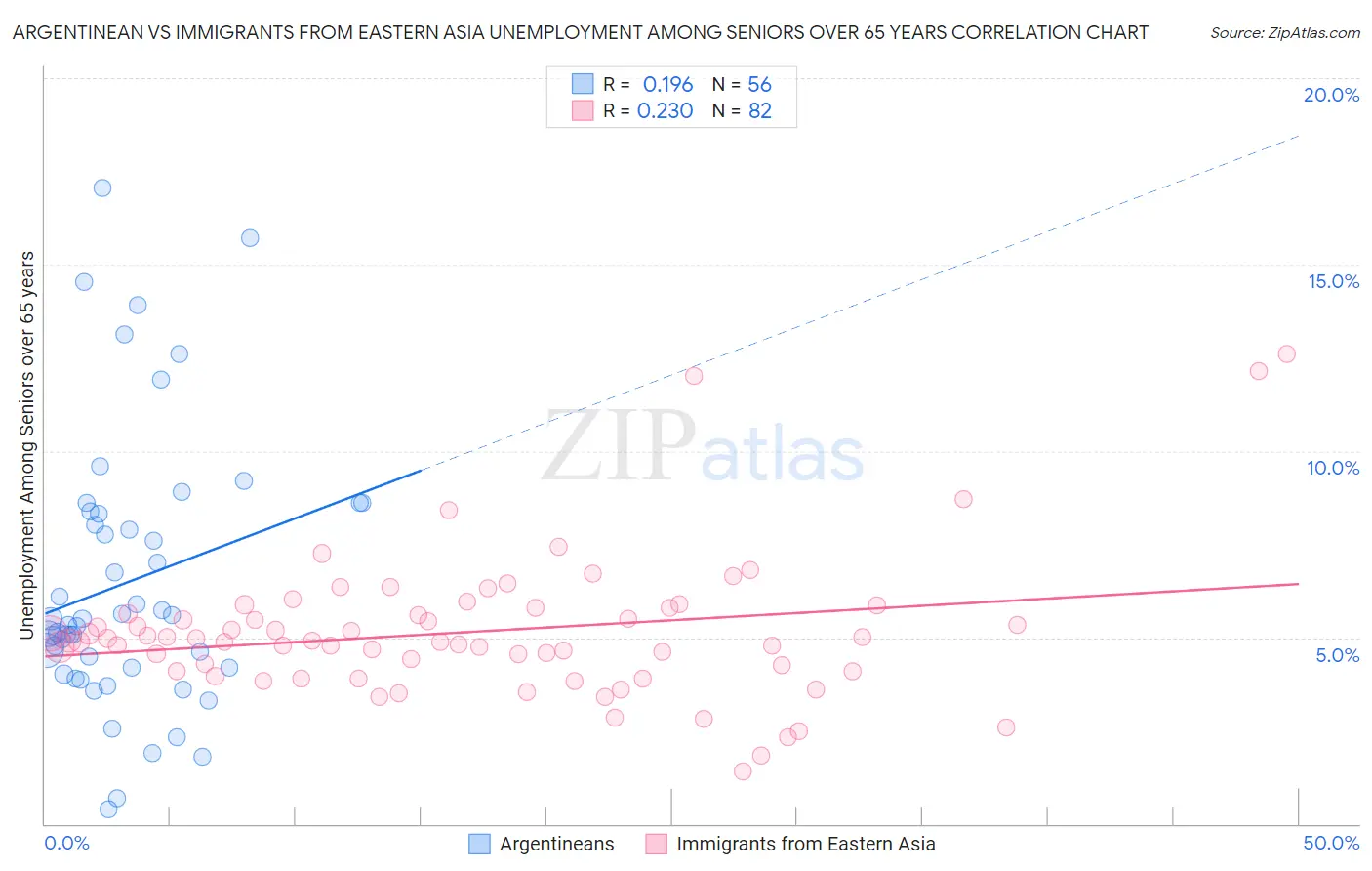 Argentinean vs Immigrants from Eastern Asia Unemployment Among Seniors over 65 years