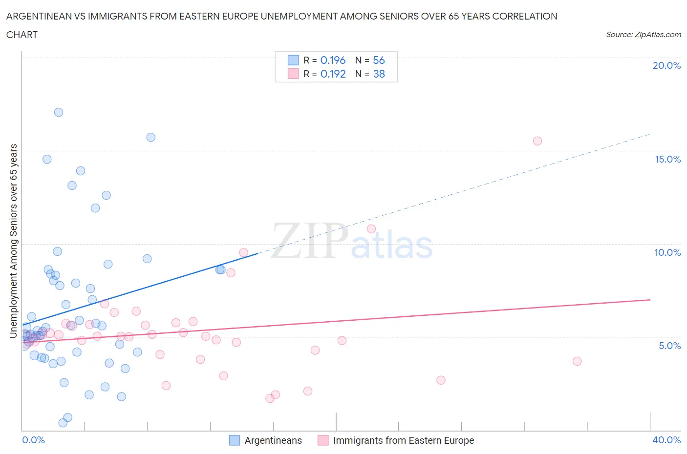 Argentinean vs Immigrants from Eastern Europe Unemployment Among Seniors over 65 years