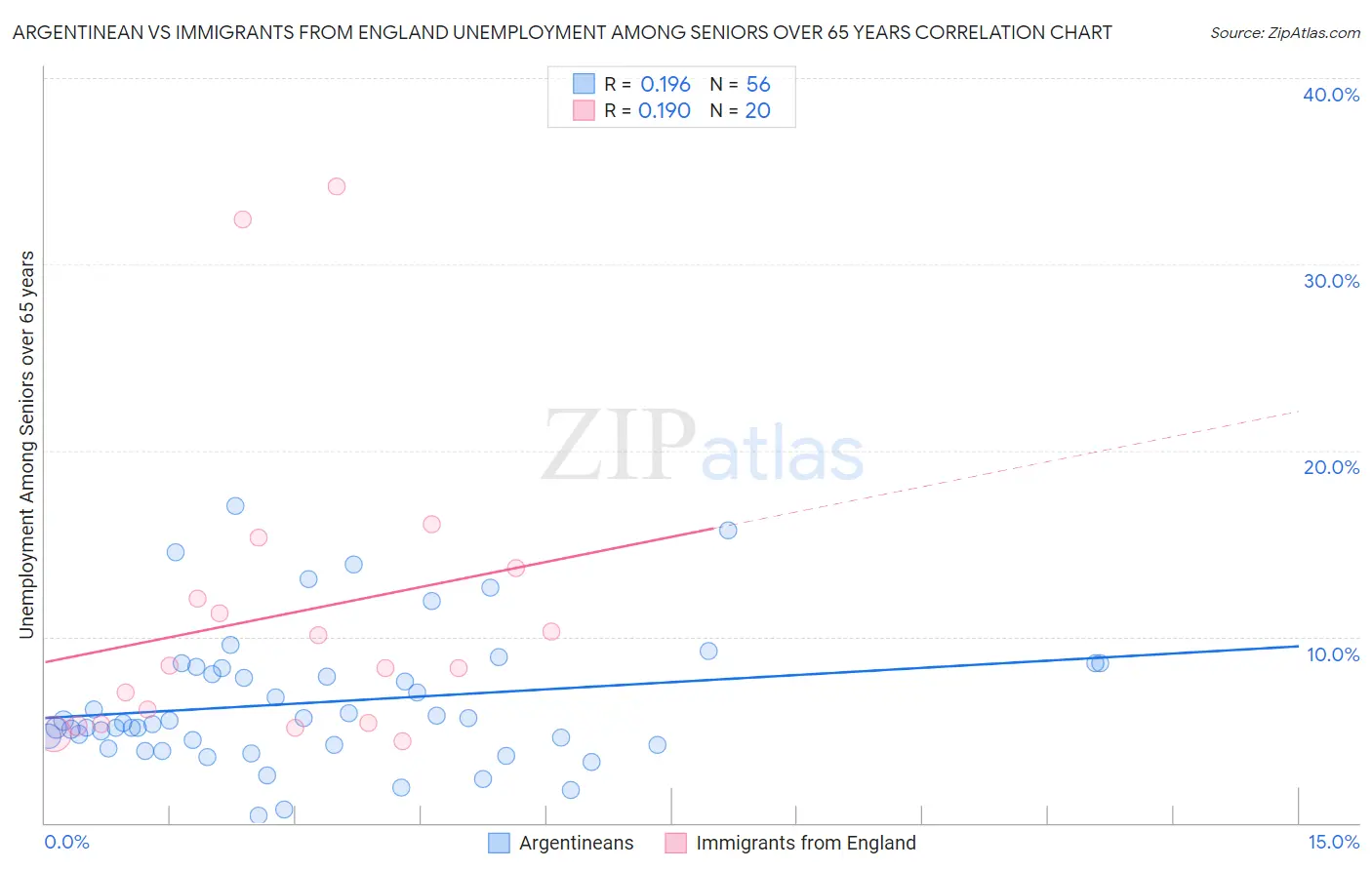 Argentinean vs Immigrants from England Unemployment Among Seniors over 65 years