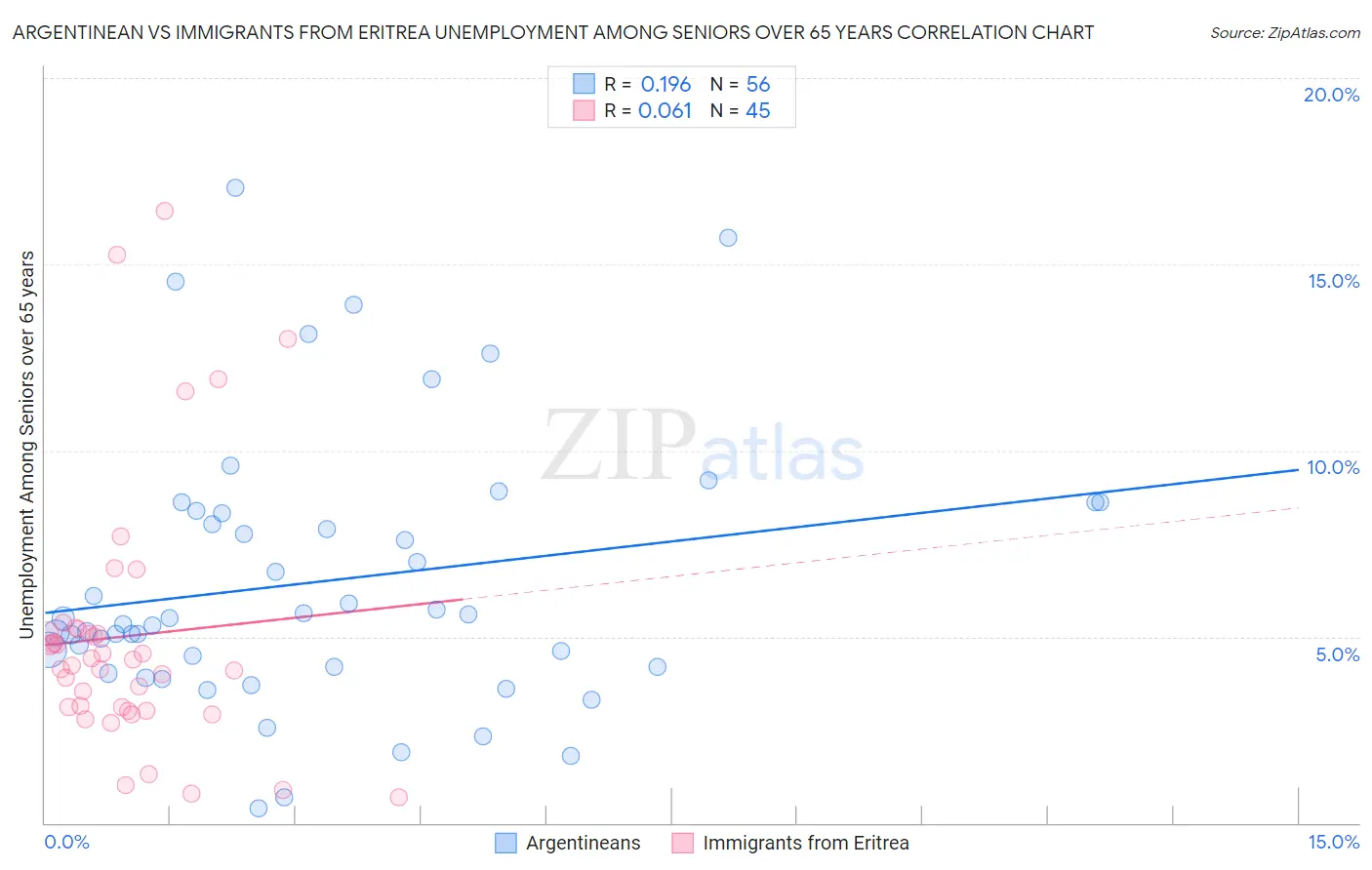 Argentinean vs Immigrants from Eritrea Unemployment Among Seniors over 65 years