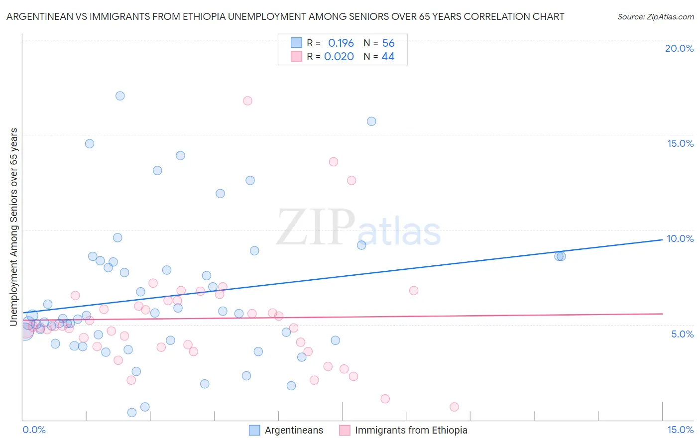 Argentinean vs Immigrants from Ethiopia Unemployment Among Seniors over 65 years