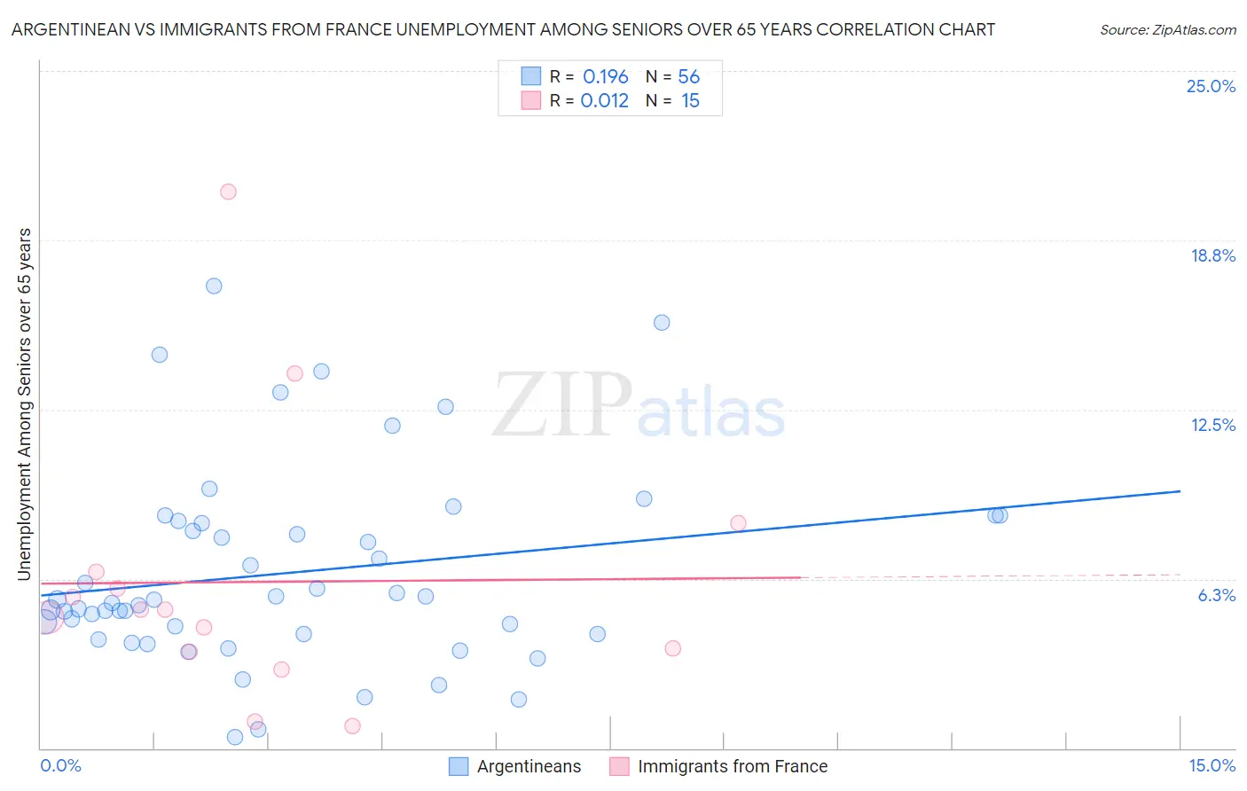 Argentinean vs Immigrants from France Unemployment Among Seniors over 65 years