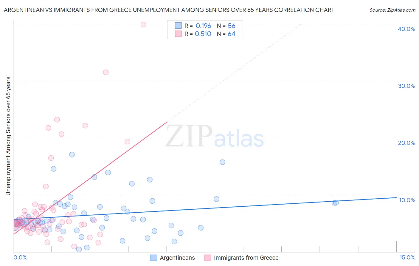 Argentinean vs Immigrants from Greece Unemployment Among Seniors over 65 years