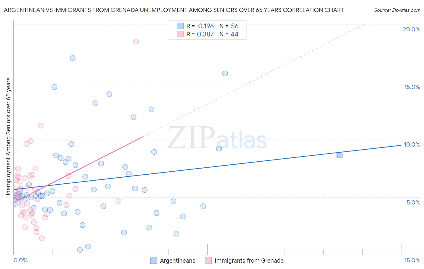 Argentinean vs Immigrants from Grenada Unemployment Among Seniors over 65 years