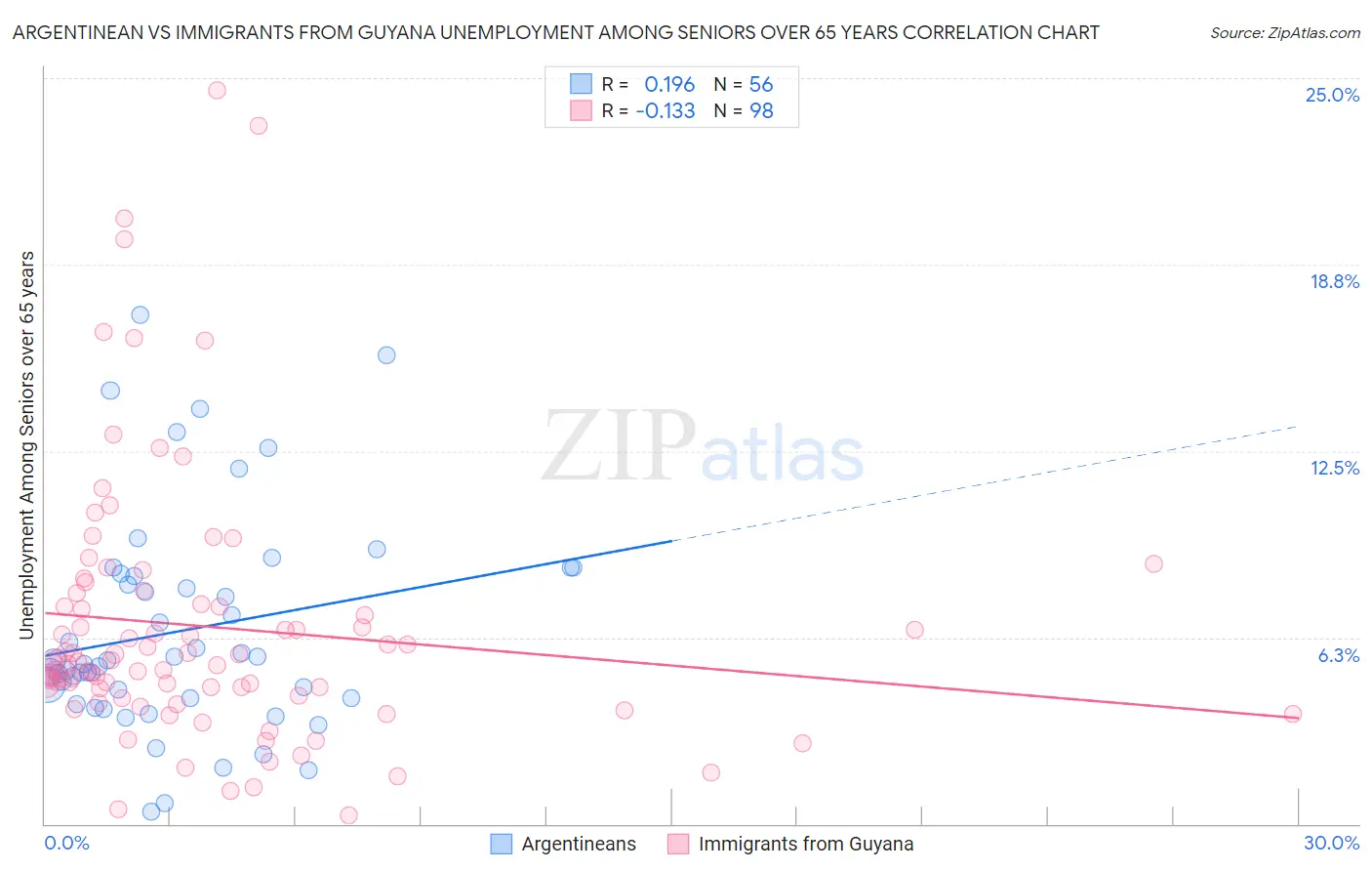 Argentinean vs Immigrants from Guyana Unemployment Among Seniors over 65 years