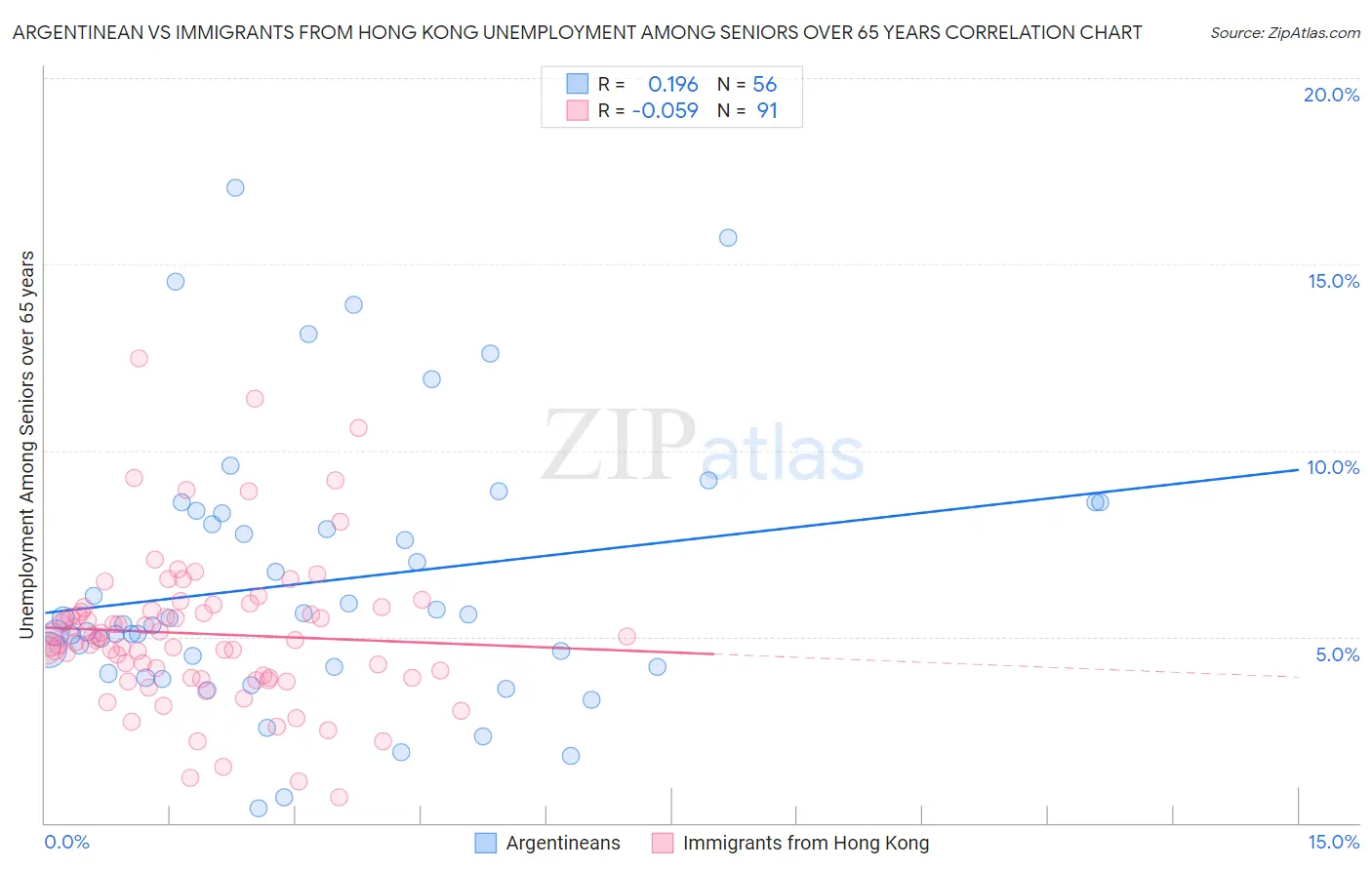 Argentinean vs Immigrants from Hong Kong Unemployment Among Seniors over 65 years