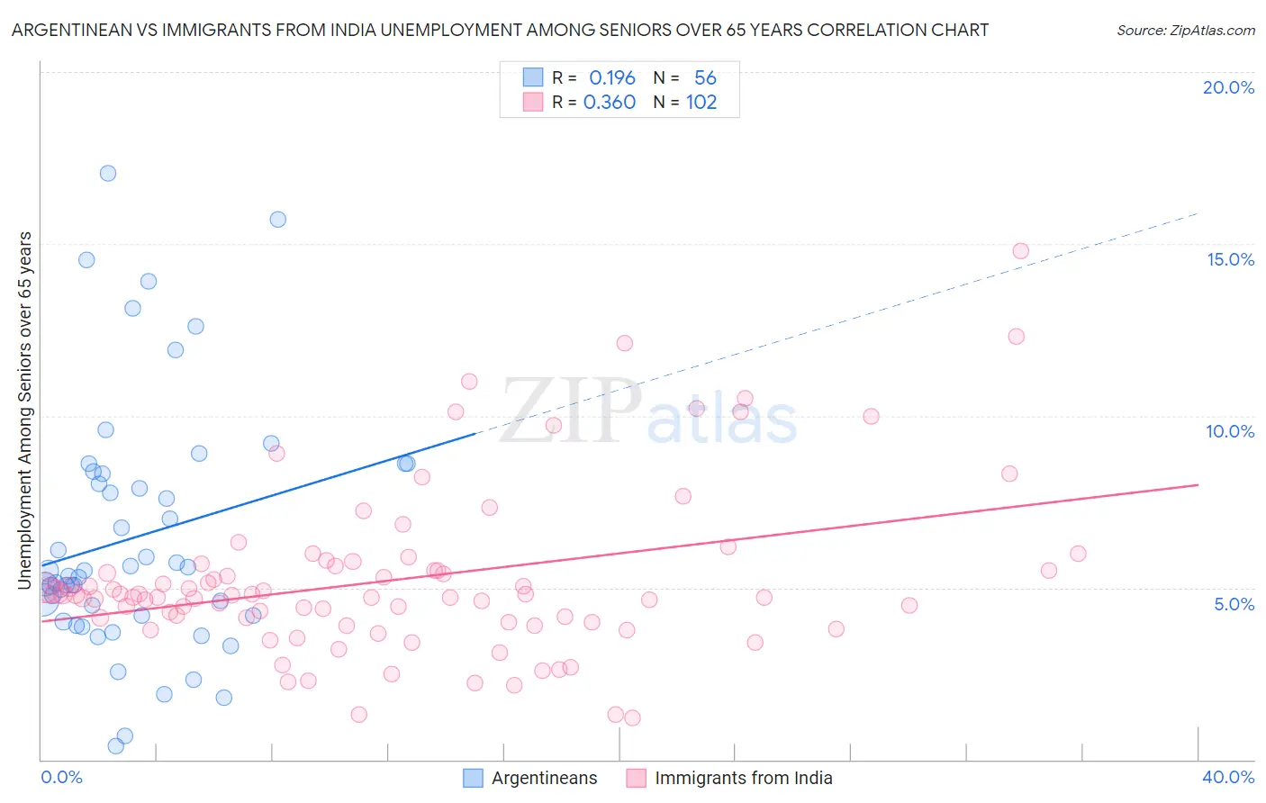 Argentinean vs Immigrants from India Unemployment Among Seniors over 65 years