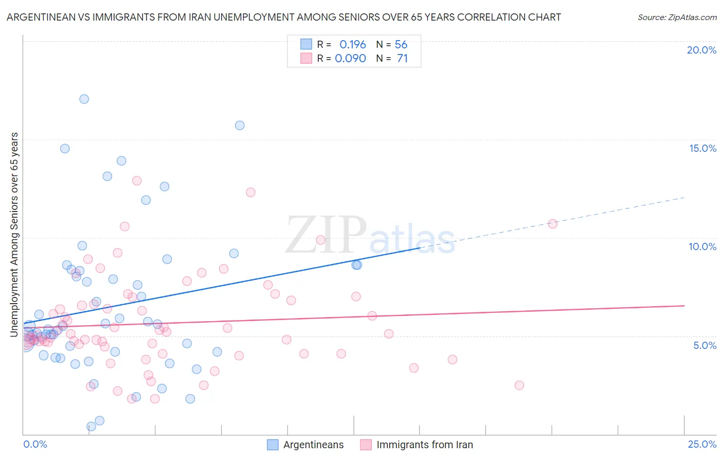 Argentinean vs Immigrants from Iran Unemployment Among Seniors over 65 years