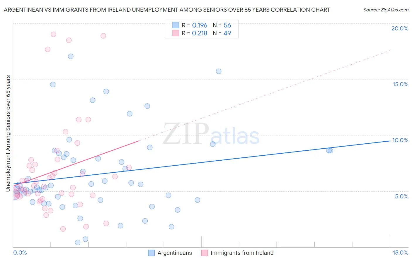 Argentinean vs Immigrants from Ireland Unemployment Among Seniors over 65 years