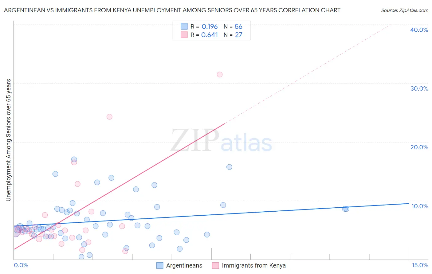 Argentinean vs Immigrants from Kenya Unemployment Among Seniors over 65 years