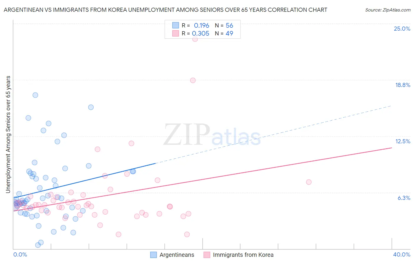 Argentinean vs Immigrants from Korea Unemployment Among Seniors over 65 years