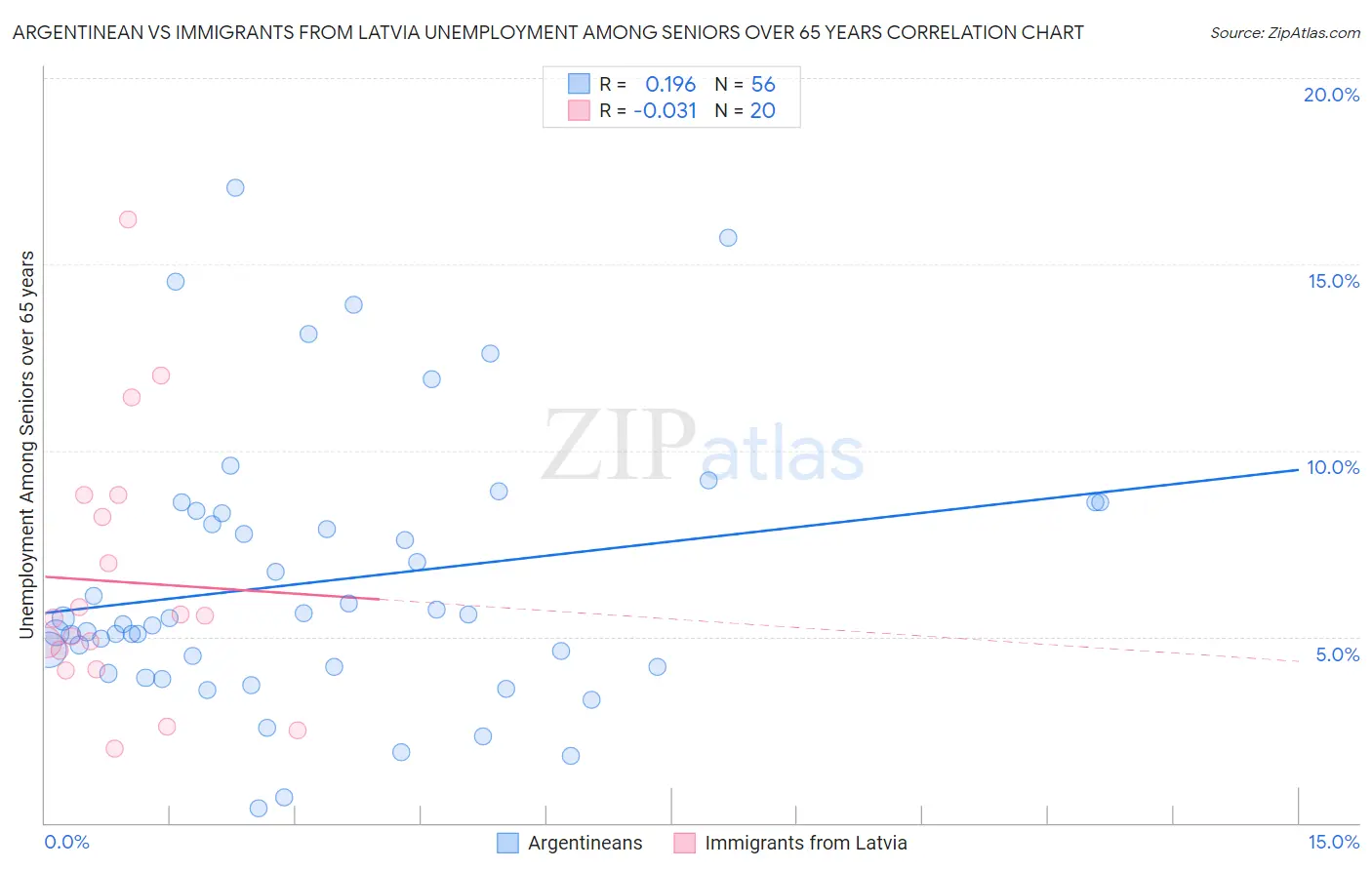 Argentinean vs Immigrants from Latvia Unemployment Among Seniors over 65 years