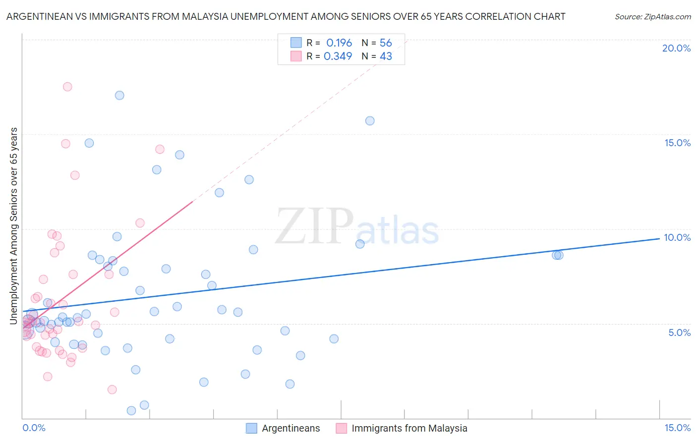 Argentinean vs Immigrants from Malaysia Unemployment Among Seniors over 65 years