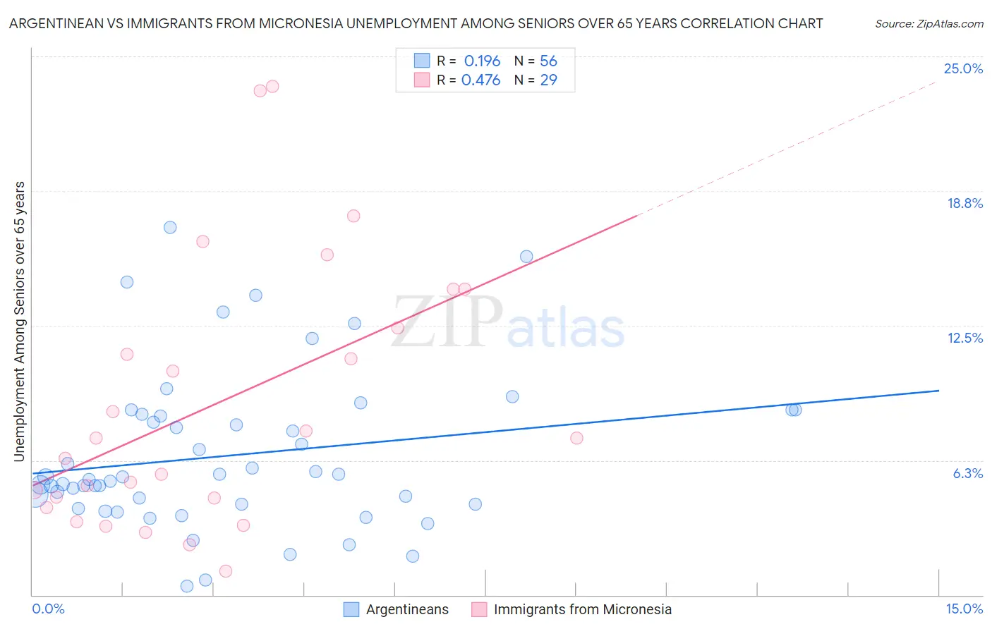 Argentinean vs Immigrants from Micronesia Unemployment Among Seniors over 65 years