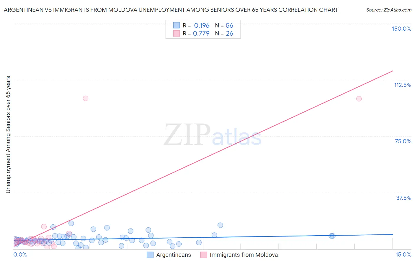 Argentinean vs Immigrants from Moldova Unemployment Among Seniors over 65 years