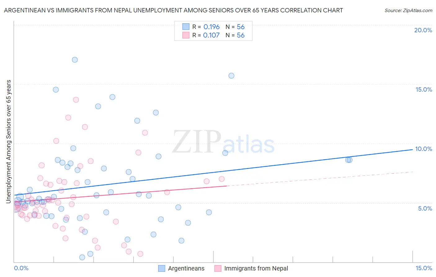 Argentinean vs Immigrants from Nepal Unemployment Among Seniors over 65 years