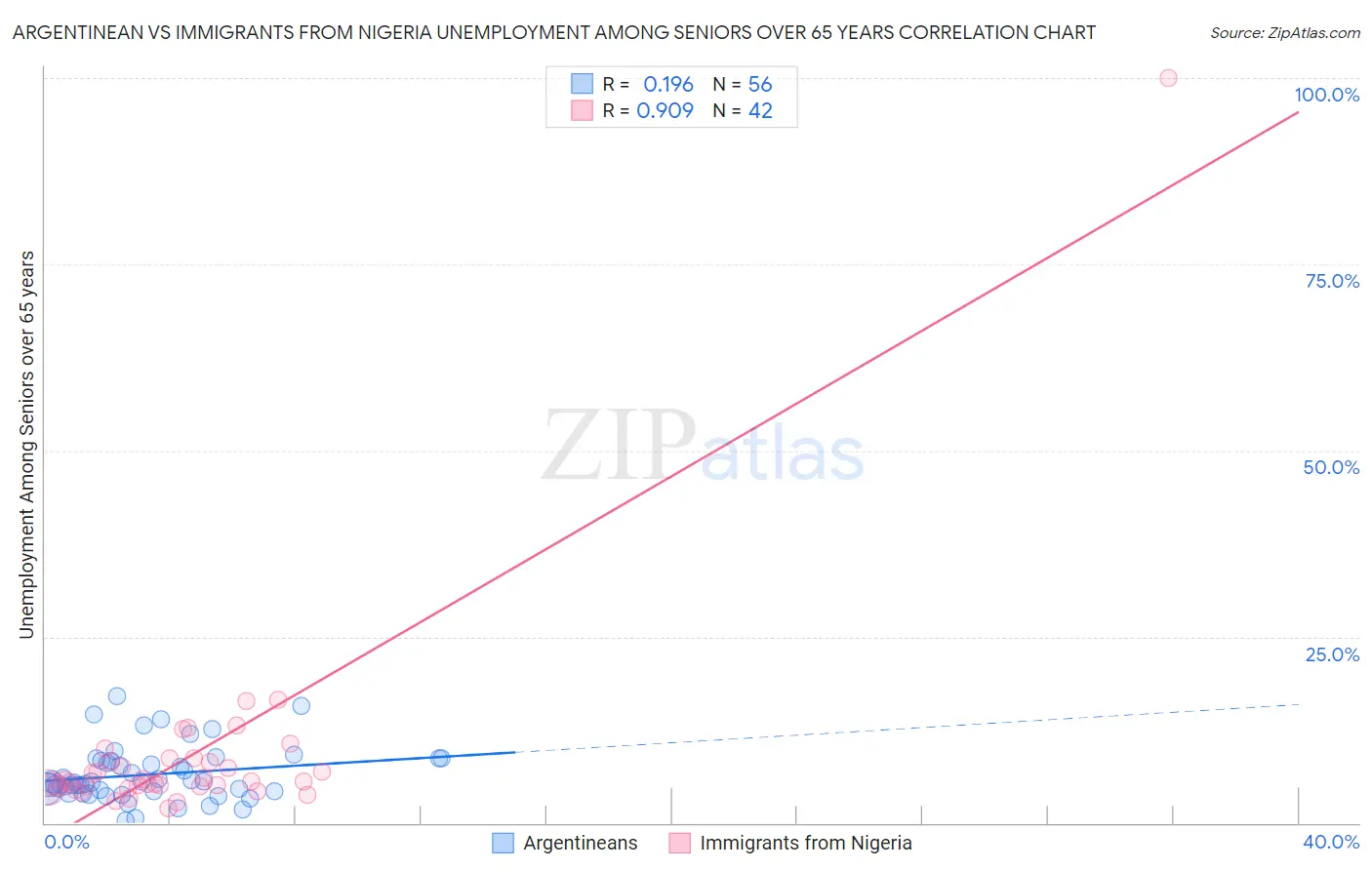 Argentinean vs Immigrants from Nigeria Unemployment Among Seniors over 65 years