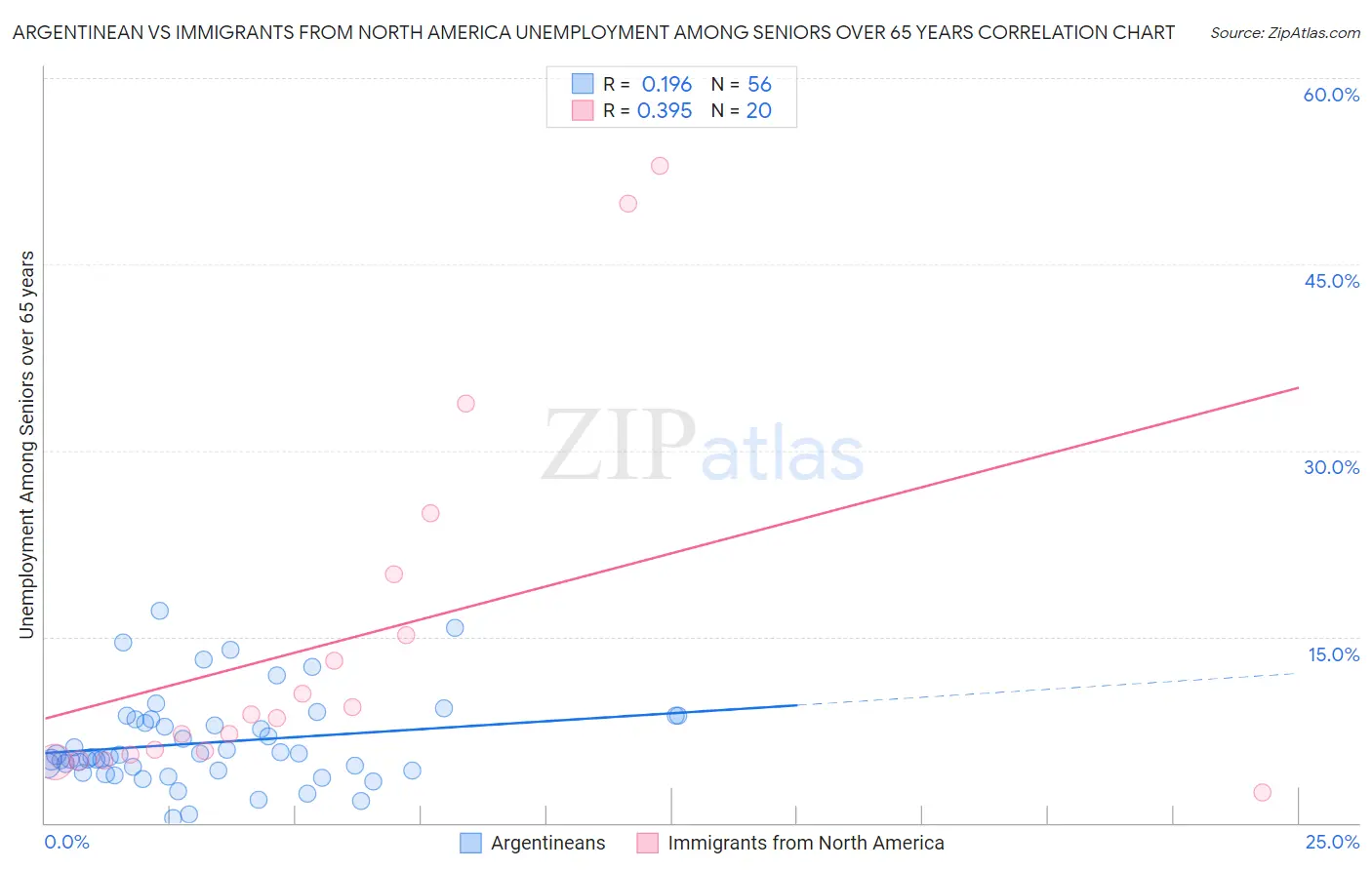 Argentinean vs Immigrants from North America Unemployment Among Seniors over 65 years