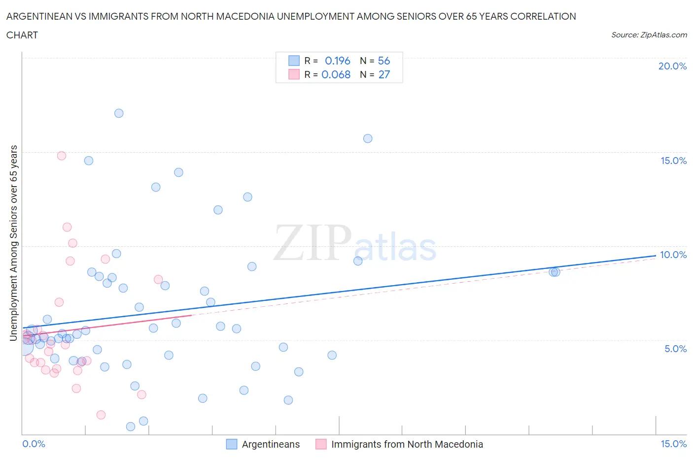 Argentinean vs Immigrants from North Macedonia Unemployment Among Seniors over 65 years