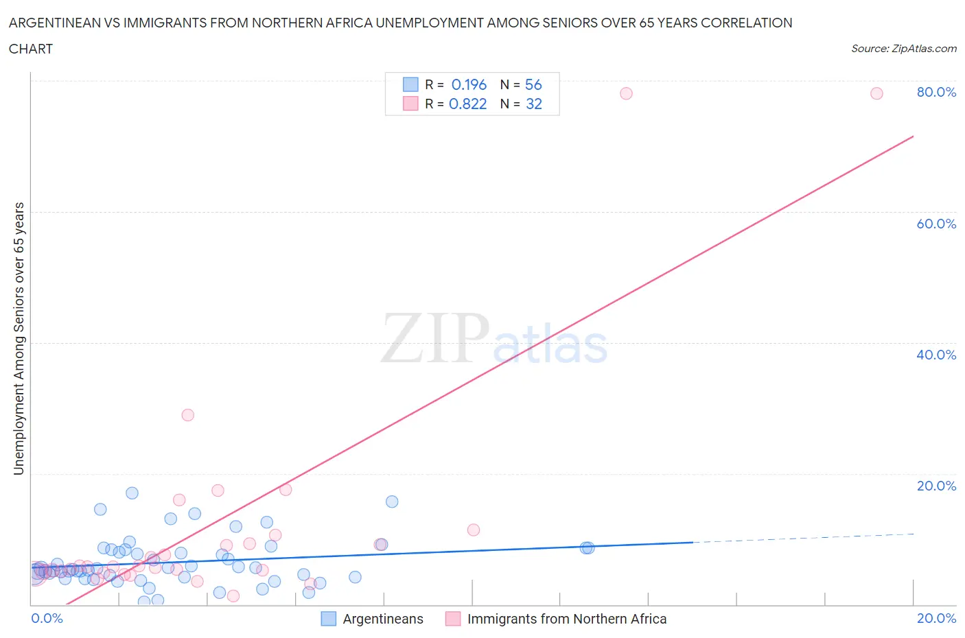 Argentinean vs Immigrants from Northern Africa Unemployment Among Seniors over 65 years