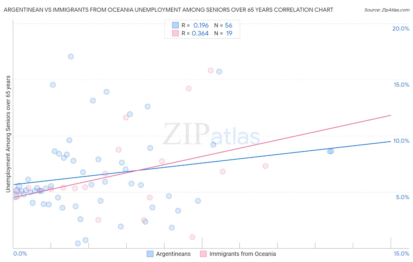 Argentinean vs Immigrants from Oceania Unemployment Among Seniors over 65 years