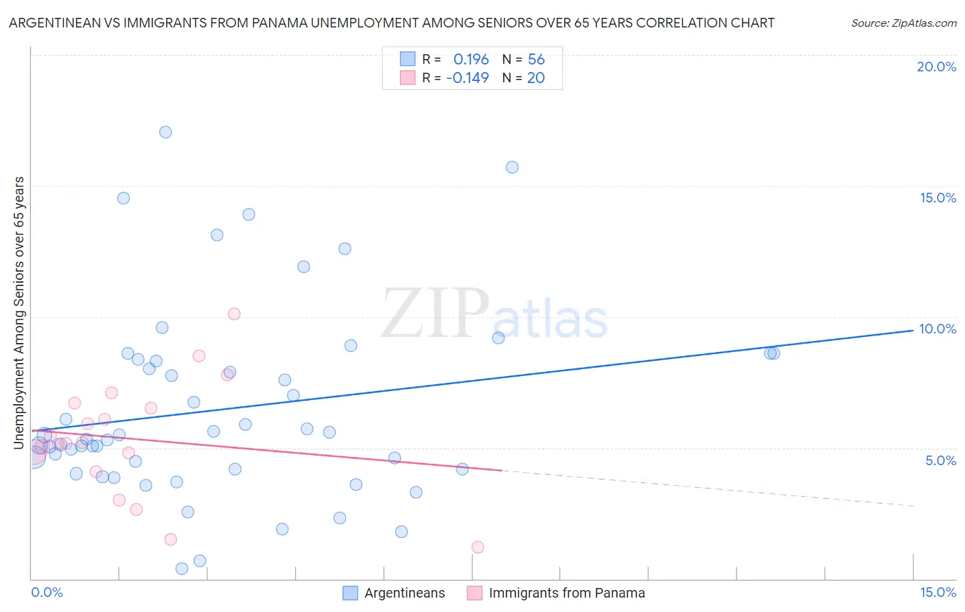 Argentinean vs Immigrants from Panama Unemployment Among Seniors over 65 years