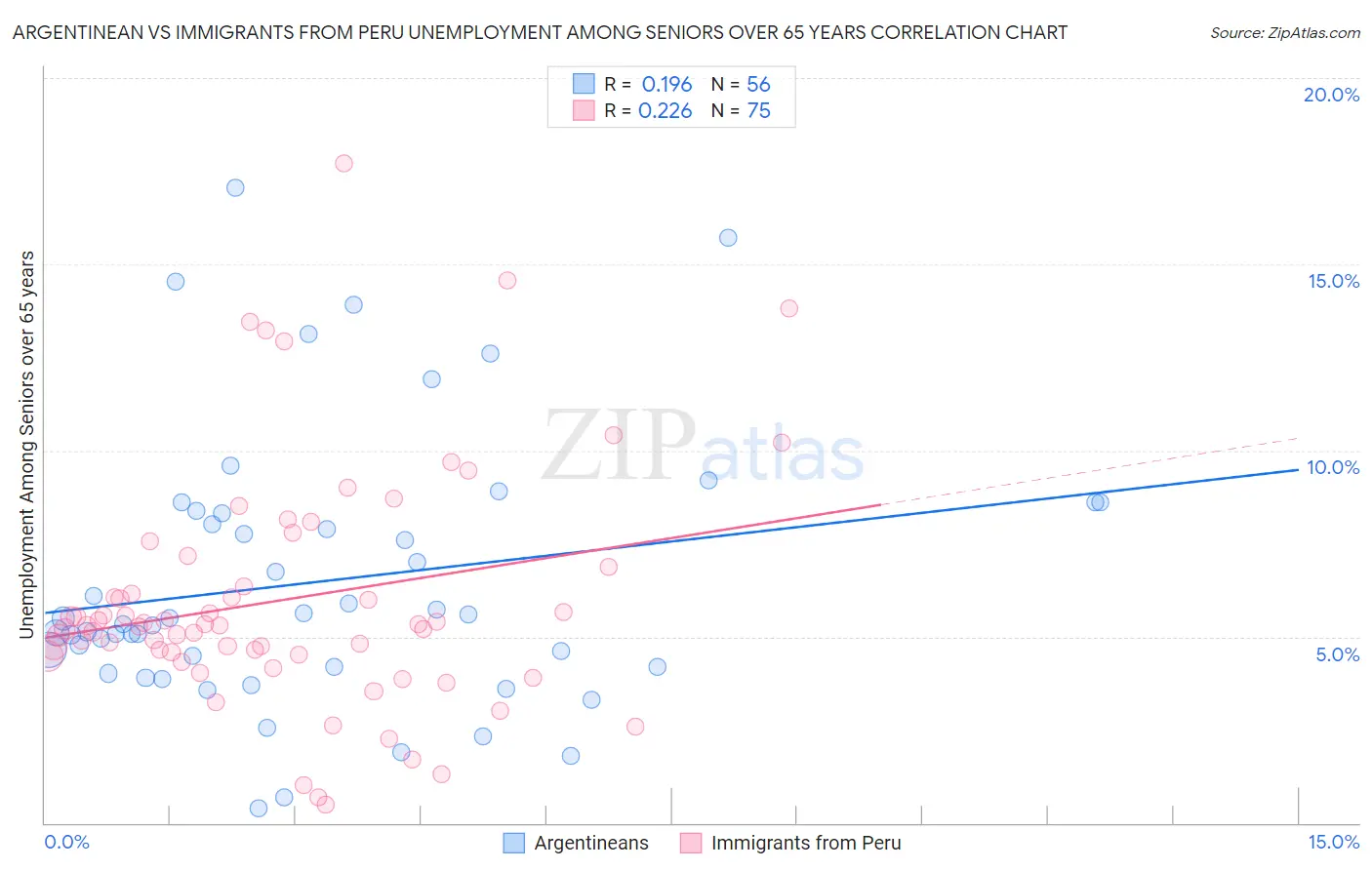 Argentinean vs Immigrants from Peru Unemployment Among Seniors over 65 years