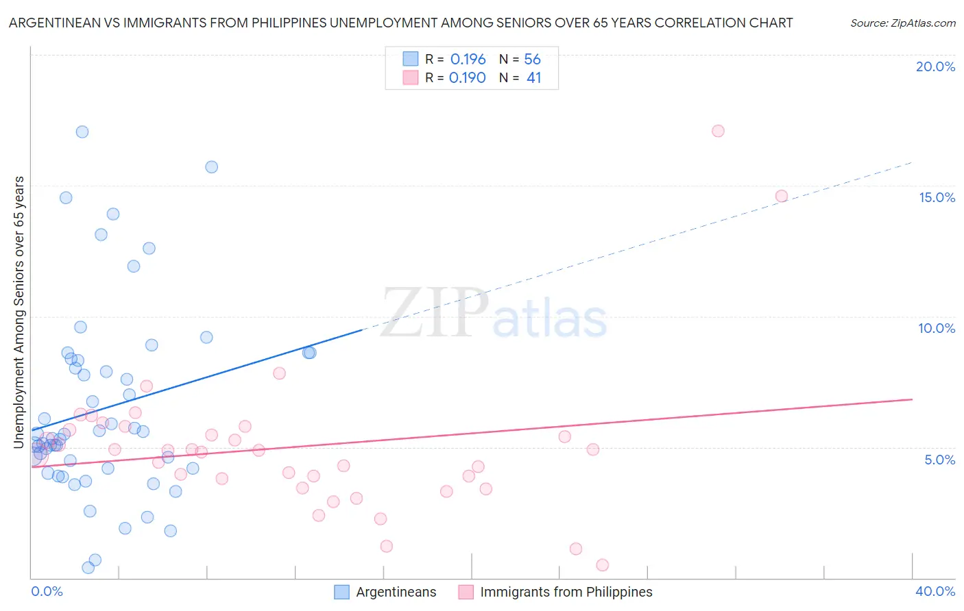 Argentinean vs Immigrants from Philippines Unemployment Among Seniors over 65 years