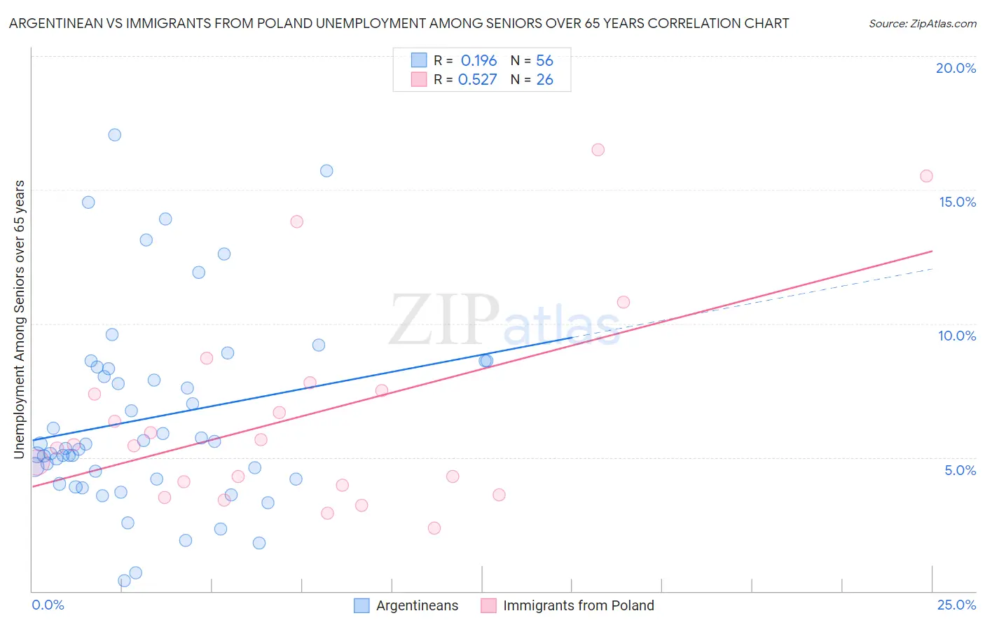 Argentinean vs Immigrants from Poland Unemployment Among Seniors over 65 years