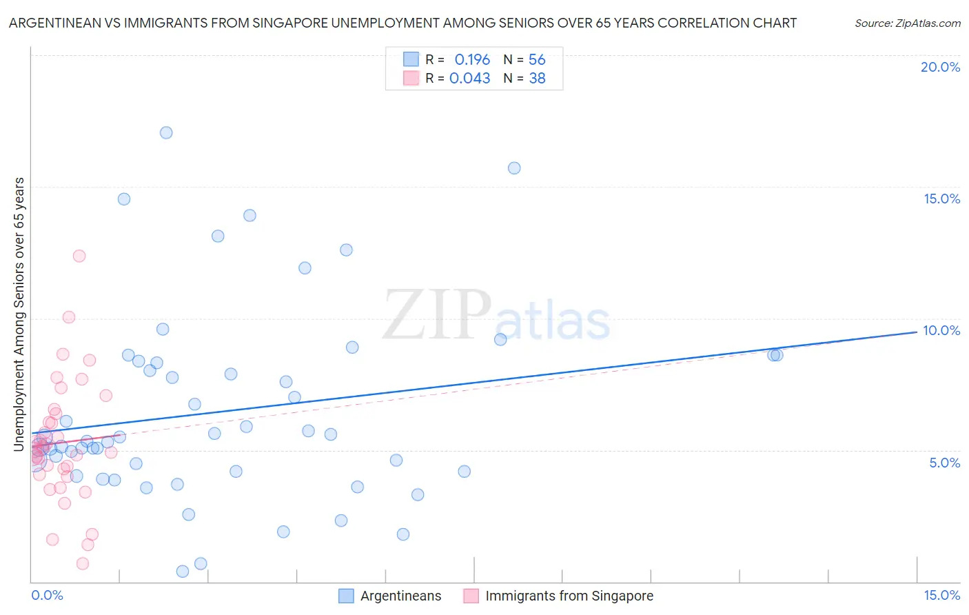 Argentinean vs Immigrants from Singapore Unemployment Among Seniors over 65 years