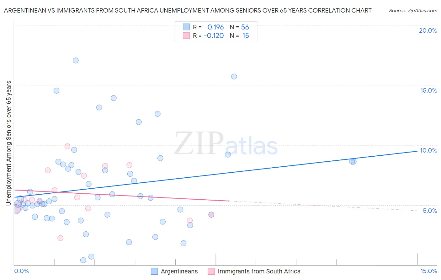 Argentinean vs Immigrants from South Africa Unemployment Among Seniors over 65 years
