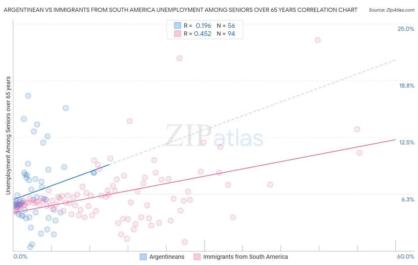 Argentinean vs Immigrants from South America Unemployment Among Seniors over 65 years