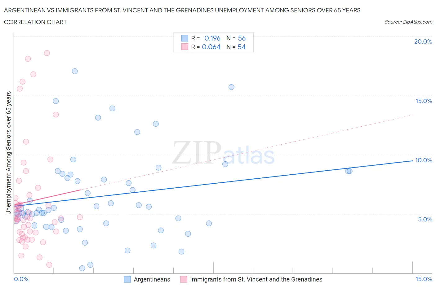 Argentinean vs Immigrants from St. Vincent and the Grenadines Unemployment Among Seniors over 65 years