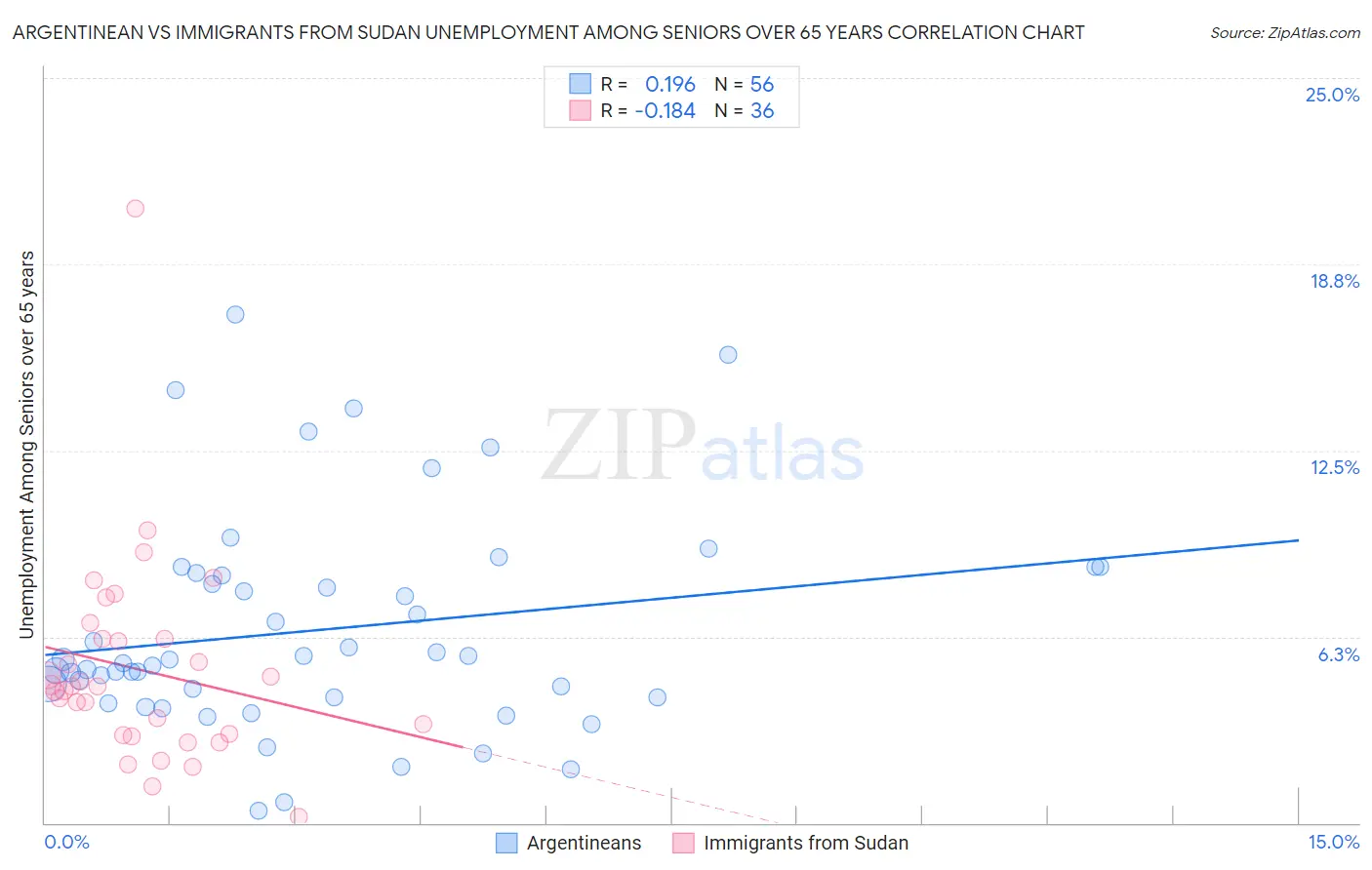 Argentinean vs Immigrants from Sudan Unemployment Among Seniors over 65 years
